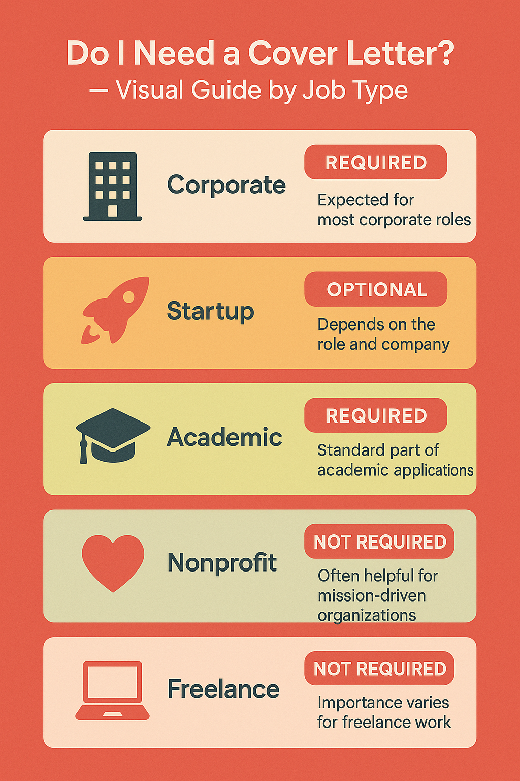 Do I Need a Cover Letter?” — Visual Guide by Job Type