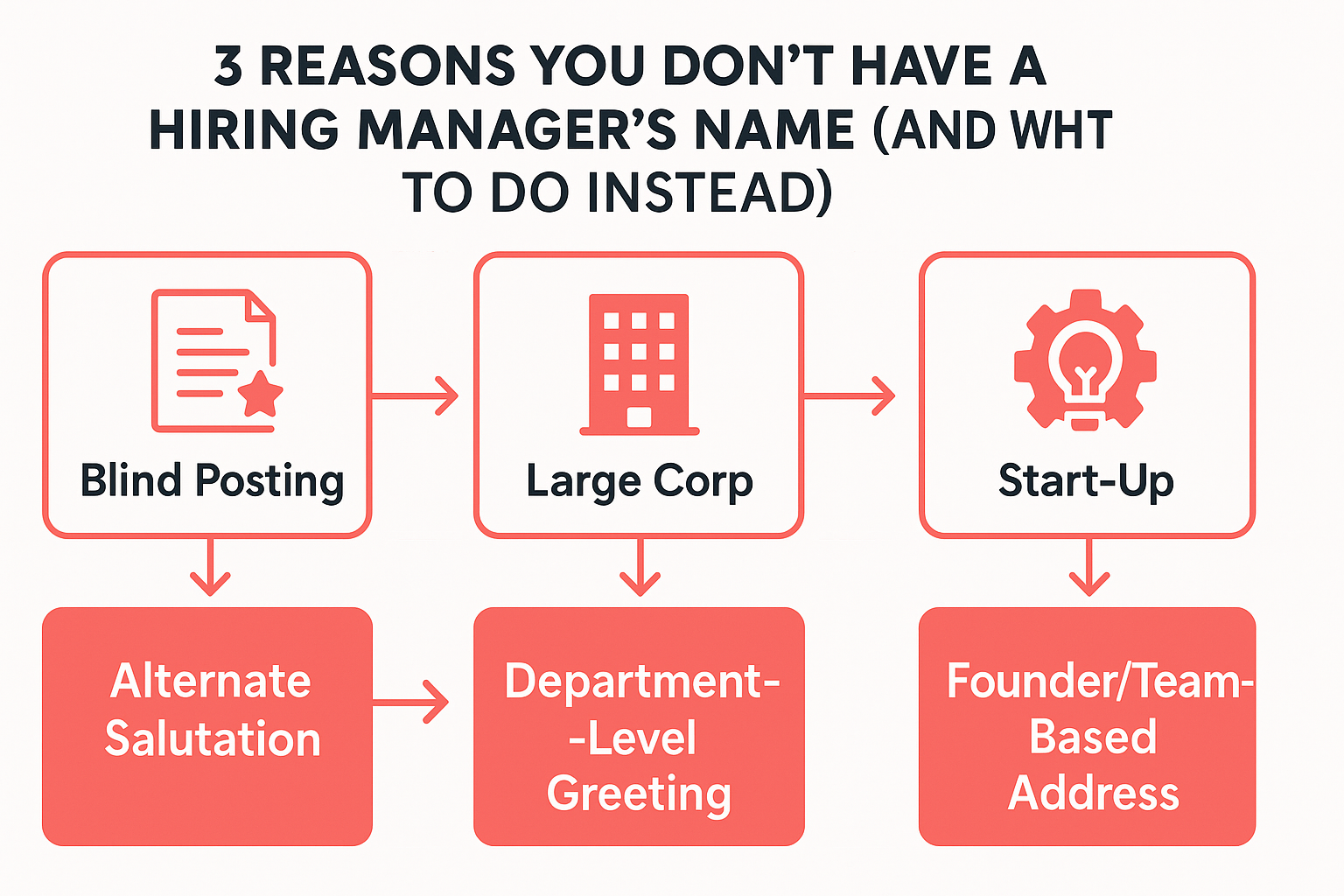 3 Reasons You Don’t Have a Hiring Manager’s Name (and What to Do Instead)