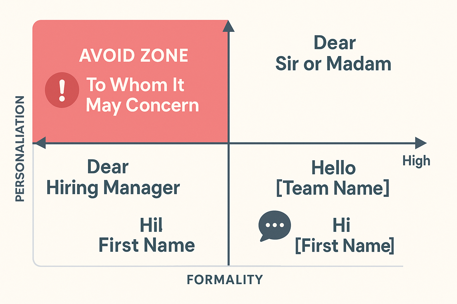 A two-axis matrix showing formality on the horizontal axis (low to high) and personalization on the vertical axis (generic to targeted). Four quadrants display common salutations—“Hi [First Name]” in the high-formality, high-personalization quadrant; “Hello [Team Name]” in high-formality, medium-personalization; “Dear Hiring Manager” in medium-formality, low-personalization; and “To Whom It May Concern” highlighted in a red-shaded “AVOID ZONE” in the low-formality, low-personalization quadrant.